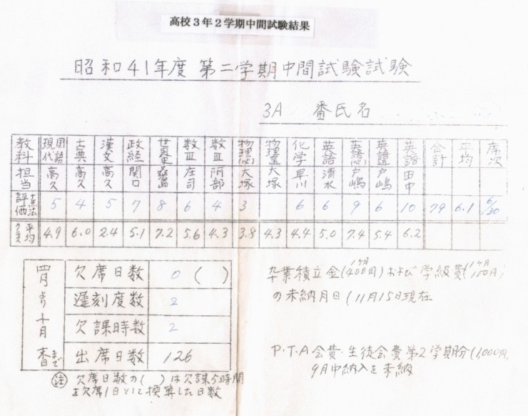 高校時代の成績