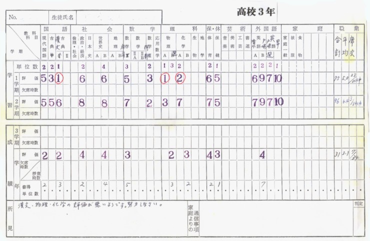 高校時代の成績